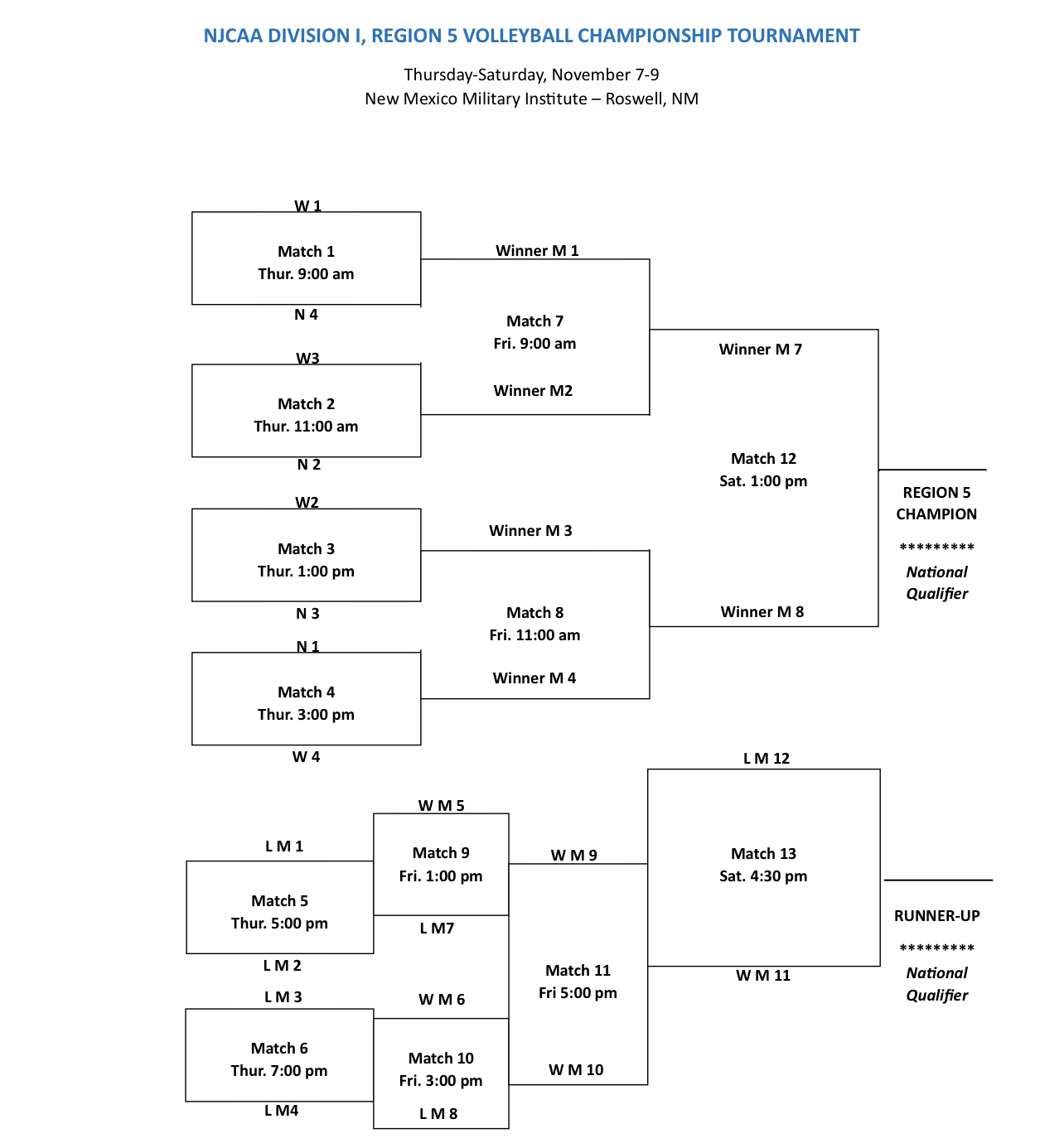 Region V Volleyball Tournament Set for Nov. 7-9 in Roswell