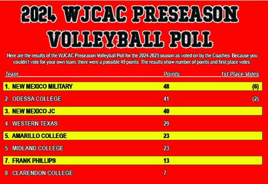 NMMI ranked atop WTJCAC preseason poll